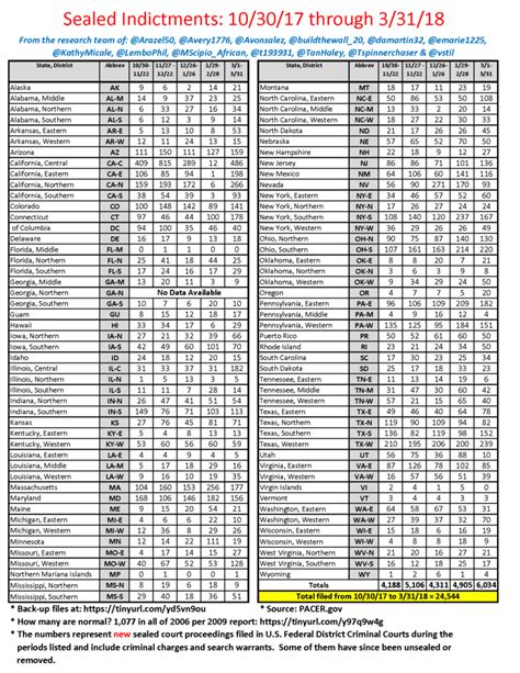 Pacer Sealed Indictment Count